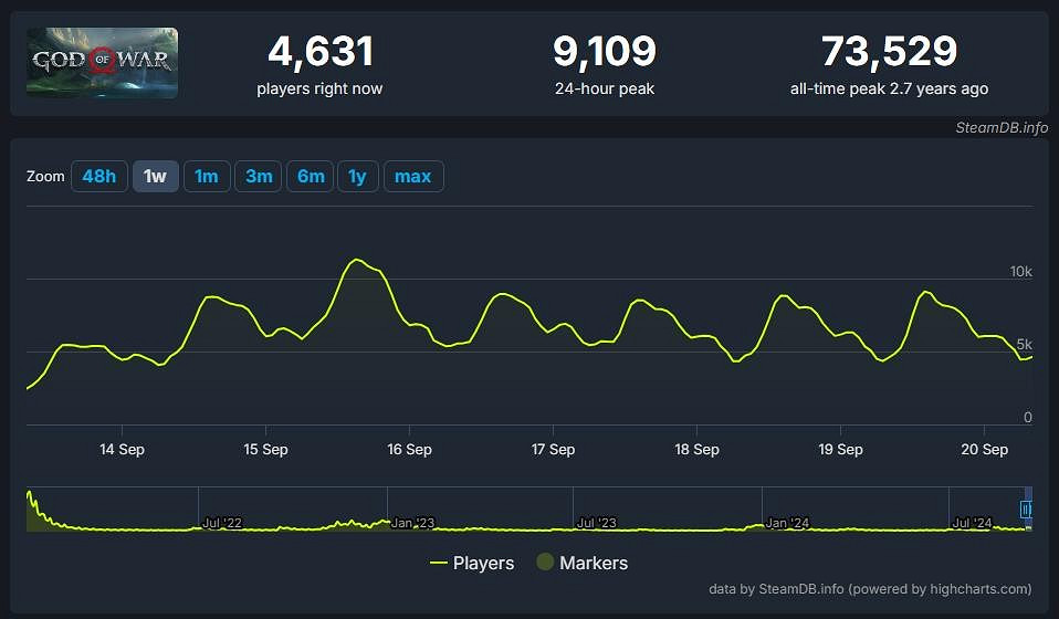 《戰神：諸神黃昏》表現不及前作 同時線上玩家數下滑