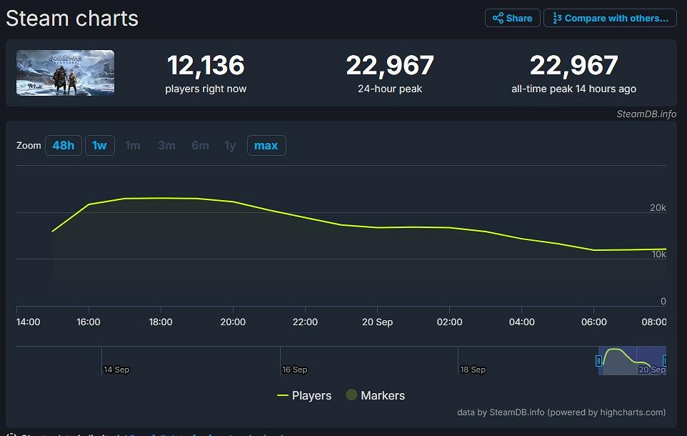 《戰神：諸神黃昏》表現不及前作 同時線上玩家數下滑