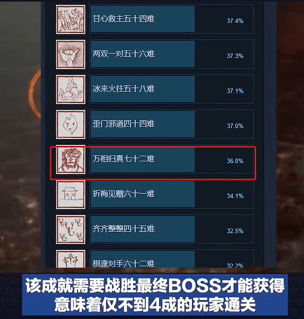 通關率低迷?《黑神話》發售首月Steam通關率不足四成 通關率低迷?《黑神話》發售首月Steam通關率不足四成