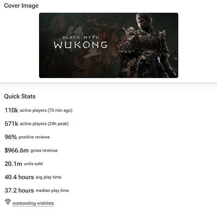 朝下個目標衝刺！《黑神話》預估銷量超過2010萬份！