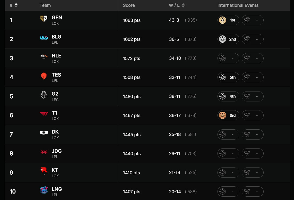 《LOL》推出戰隊全球實力排行榜 排名將即時更新! 《LOL》推出戰隊全球實力排行榜 排名將即時更新!