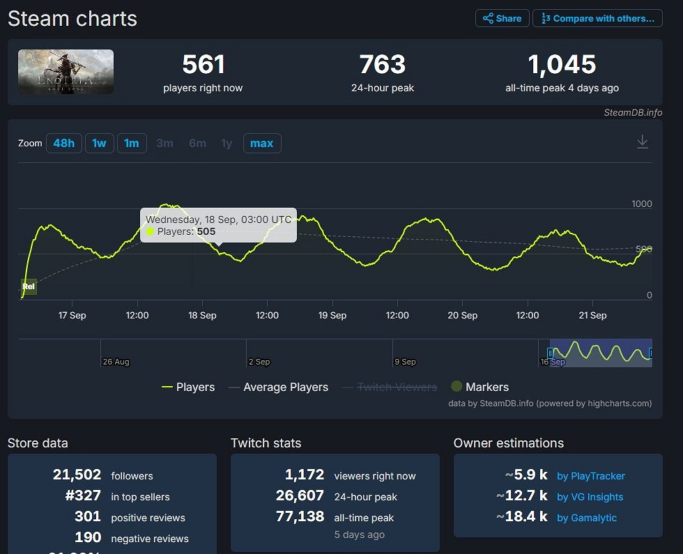 魂遊艾諾提亞撞車《黑神話》後跳票結束了