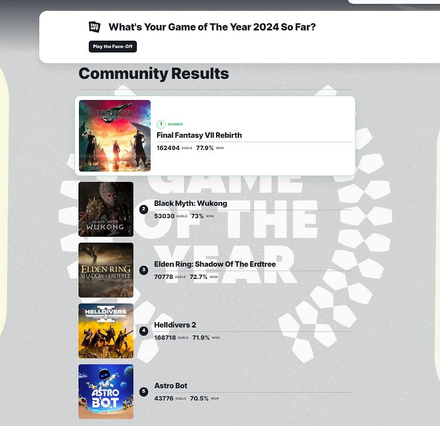 評分不高但玩家喜歡:《黑神話》年度遊戲投票躍居第2