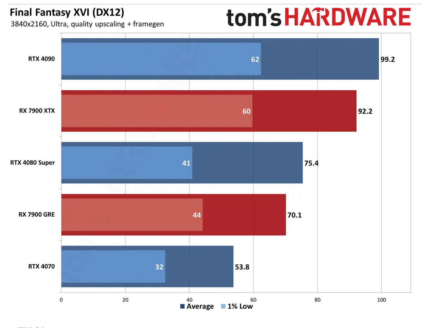 《太空戰士16》PC優化太差 原生4K 4090隻有46幀 《太空戰士16》PC優化太差 原生4K 4090隻有46幀