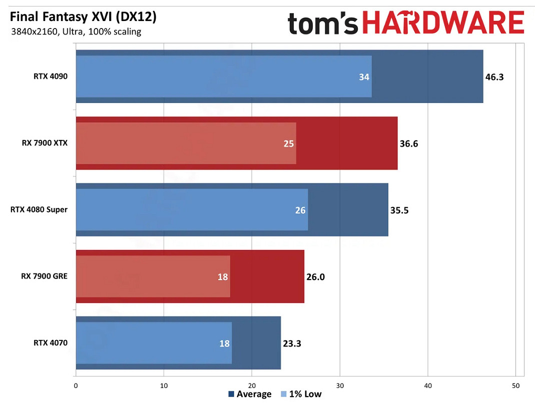 《太空戰士16》PC優化太差 原生4K 4090隻有46幀 《太空戰士16》PC優化太差 原生4K 4090隻有46幀