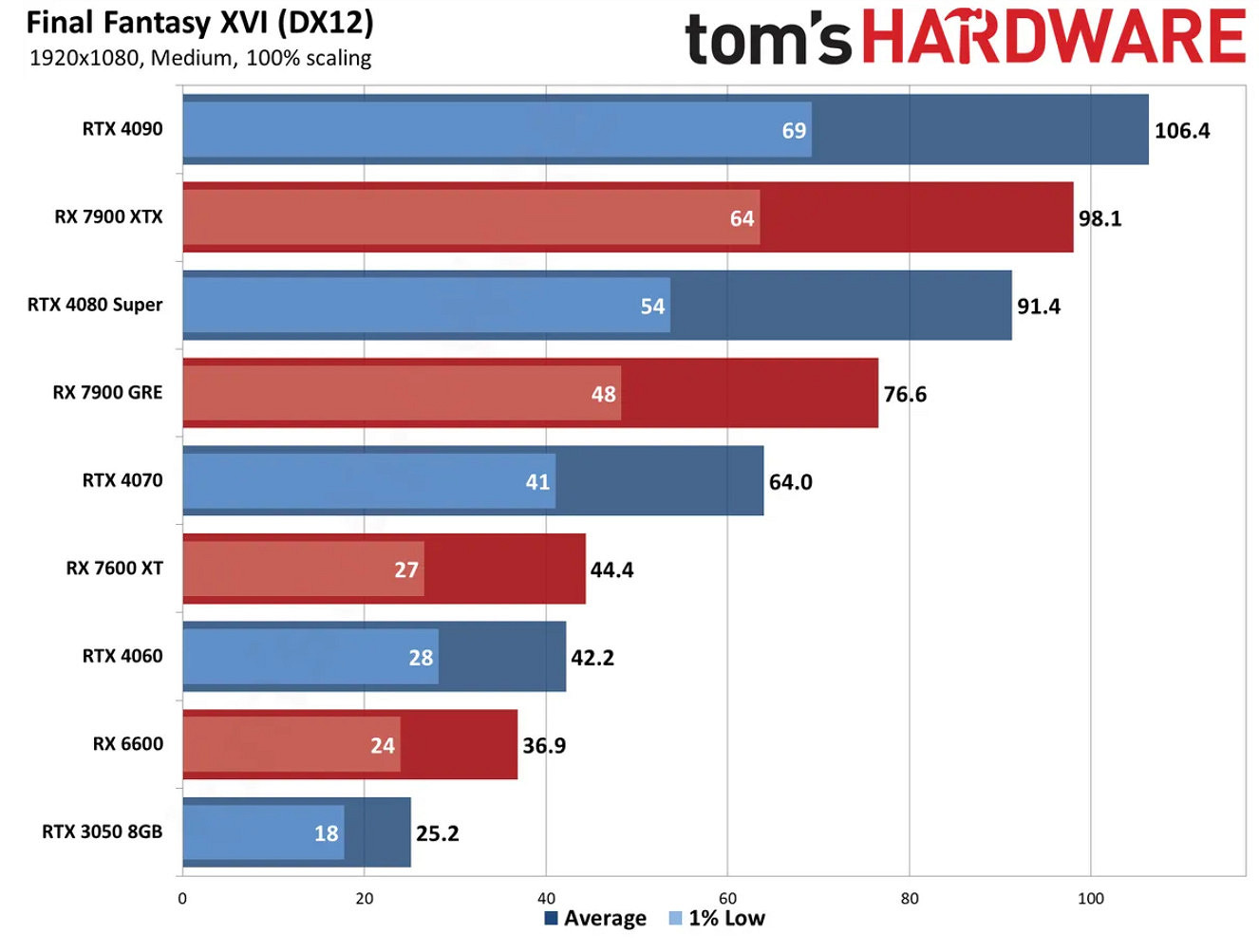 《太空戰士16》PC優化太差 原生4K 4090隻有46幀 《太空戰士16》PC優化太差 原生4K 4090隻有46幀