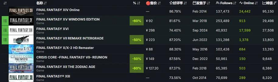 《最終幻想16》同時線上玩家突破2.7萬 系列排名第三
