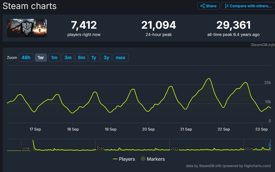 《冰汽時代2》Steam玩家峰值超越前作!建築更加宏偉 《冰汽時代2》Steam玩家峰值超越前作!建築更加宏偉
