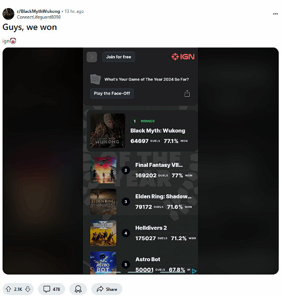 IGN投票引熱議：《黑神話》高票奪冠 IGN又成小醜了！