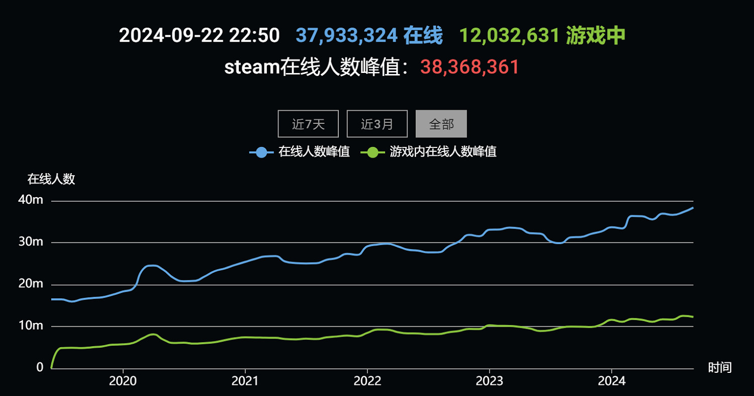 Steam線上人數創新高 超3836萬+玩家線上 Steam線上人數創新高 超3836萬+玩家線上