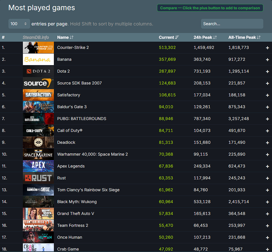 Steam線上玩家數破3836萬!《黑神話 悟空》熱度不減 Steam線上玩家數破3836萬!《黑神話 悟空》熱度不減