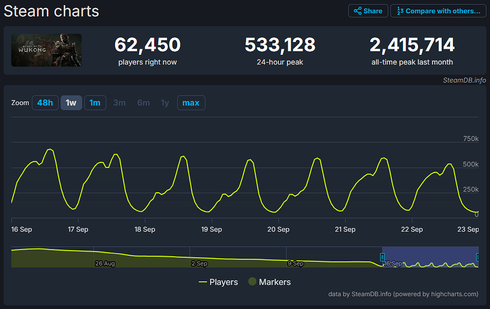 Steam線上玩家數破3836萬!《黑神話 悟空》熱度不減 Steam線上玩家數破3836萬!《黑神話 悟空》熱度不減