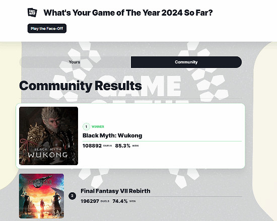 IGN投票引熱議：《黑神話》高票奪冠 IGN又成小醜了！