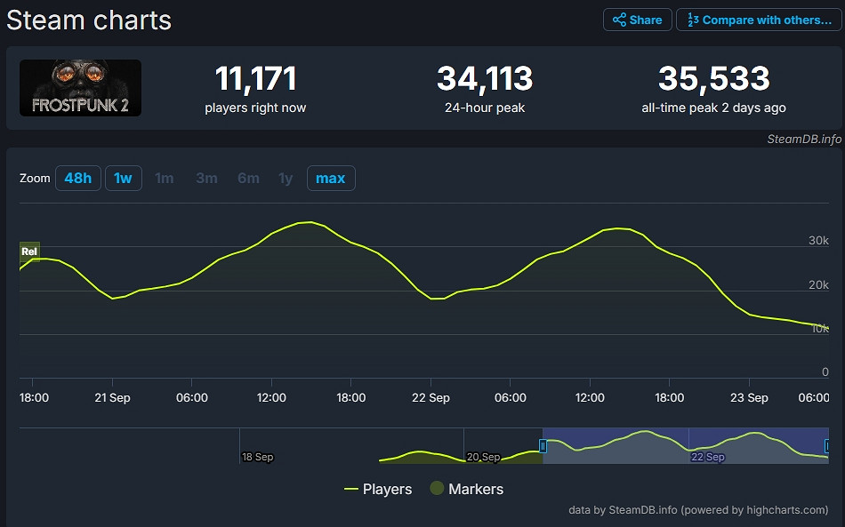 《冰汽時代2》Steam玩家峰值超越前作!建築更加宏偉 《冰汽時代2》Steam玩家峰值超越前作!建築更加宏偉