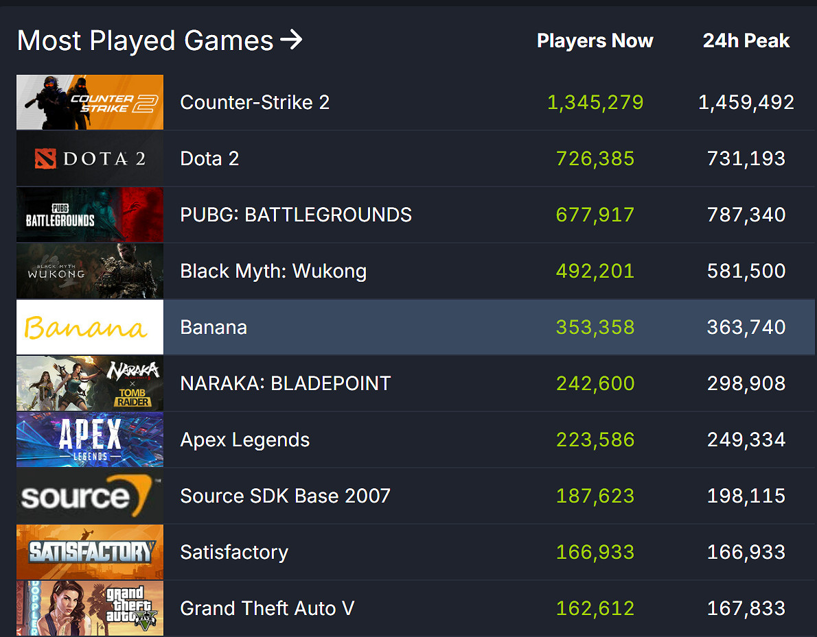 Steam線上人數創新高 超3836萬+玩家線上 Steam線上人數創新高 超3836萬+玩家線上