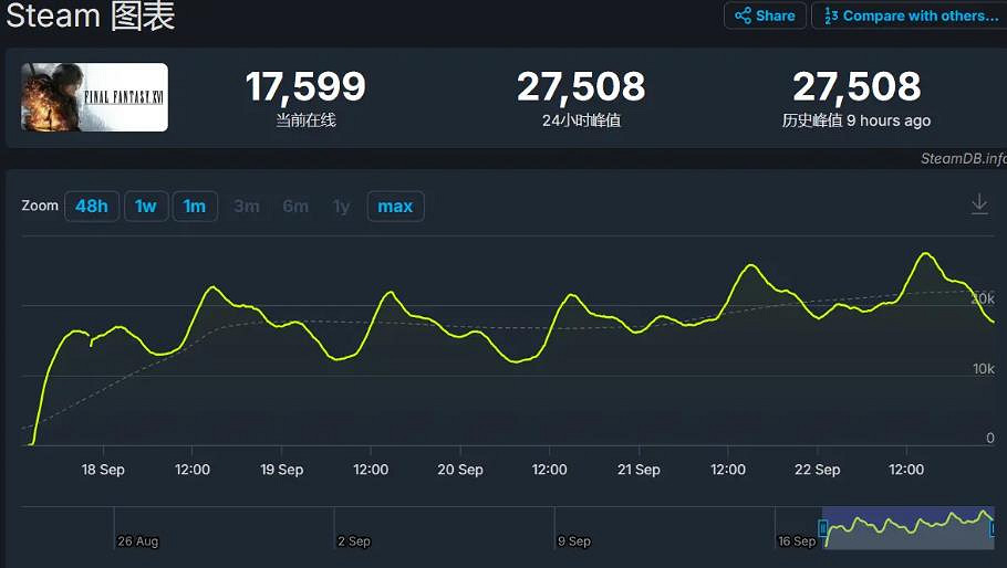 《最終幻想16》同時線上玩家突破2.7萬 系列排名第三