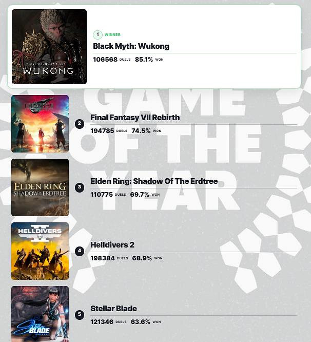 IGN發起年度最佳遊戲票選:黑神話反超《FF7》登頂 IGN發起年度最佳遊戲票選:黑神話反超《FF7》登頂