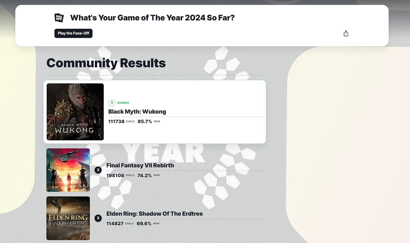 IGN年度遊戲玩家投票預測 《黑神話:悟空》遙遙領先 IGN年度遊戲玩家投票預測 《黑神話:悟空》遙遙領先