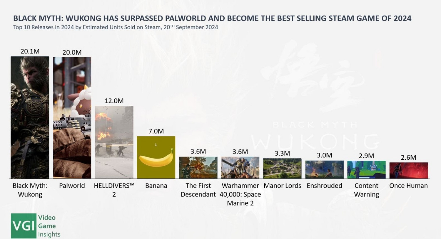 《黑神話》超《幻獸帕魯》成2024年Steam上最暢銷遊戲