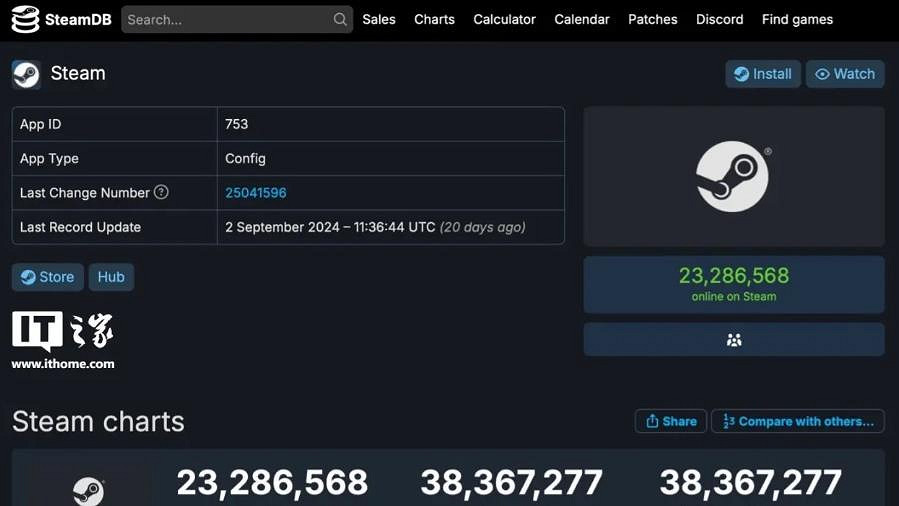 外媒發文感謝《黑神話》：讓Steam同時線上破3800萬