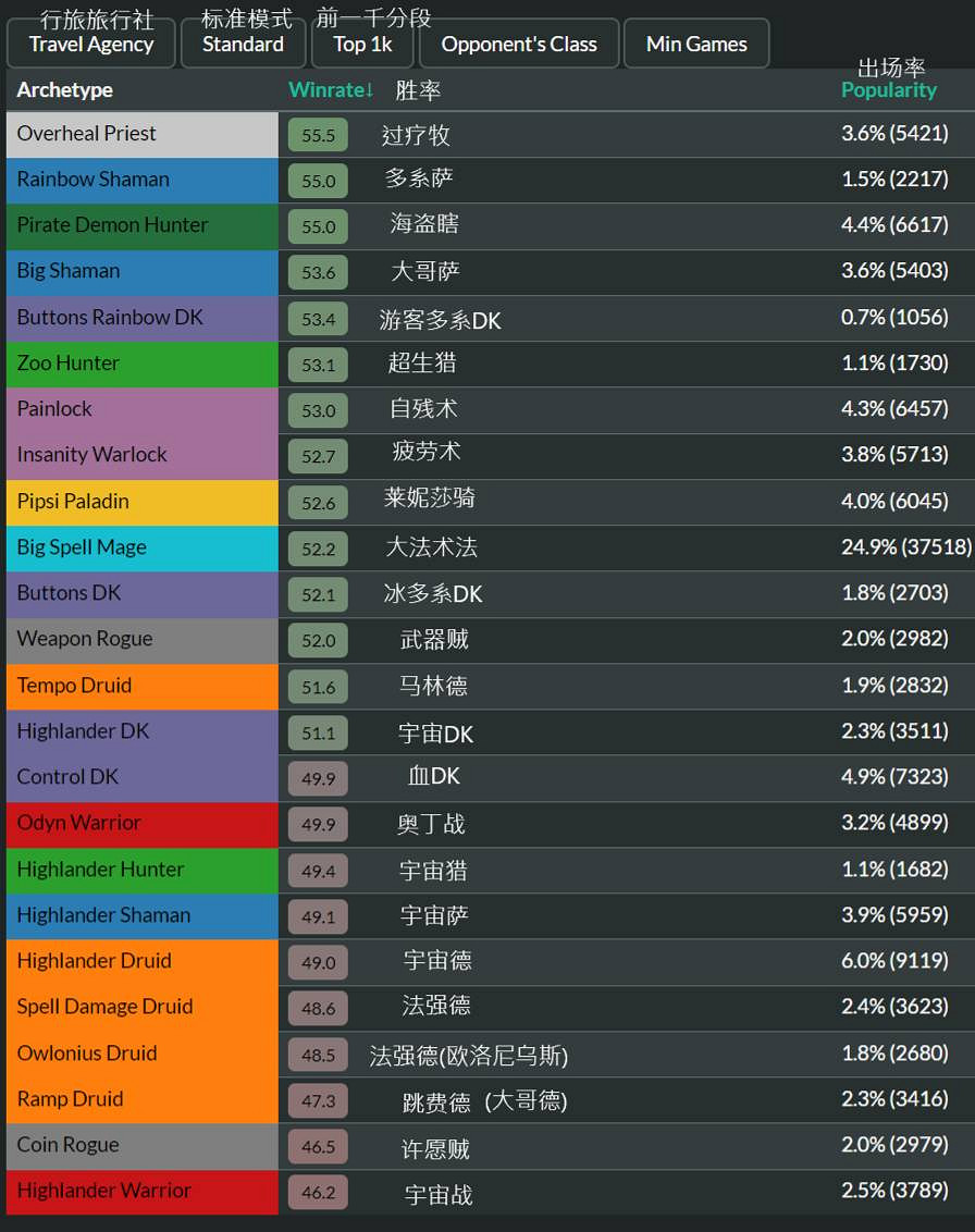 爐石戰記中國伺服器回歸版本推薦卡組匯總 爐石戰記中國伺服器回歸版本推薦卡組匯總