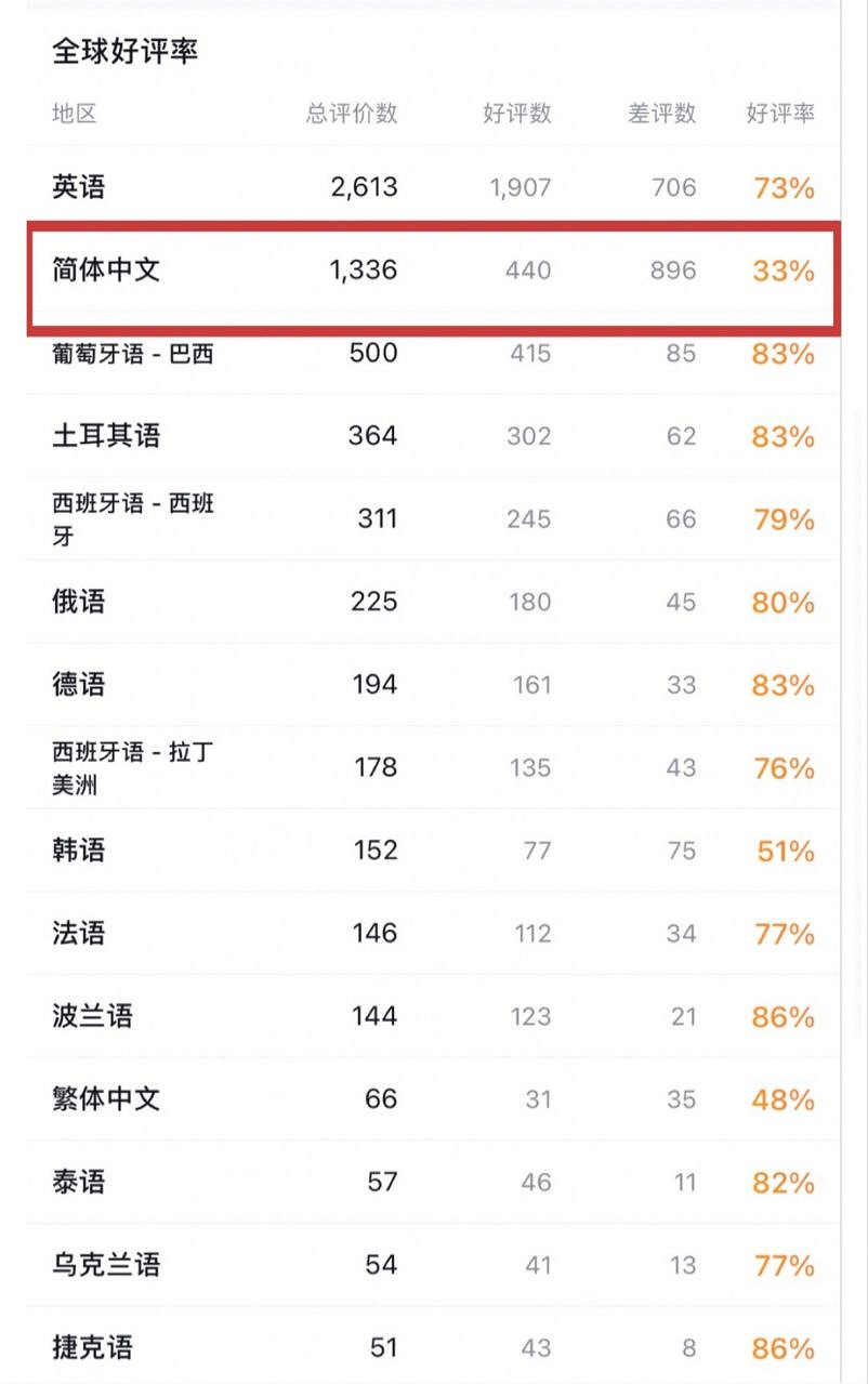 《戰神5》Steam中國好評率只有33%:暴力移植是主因 《戰神5》Steam中國好評率只有33%:暴力移植是主因