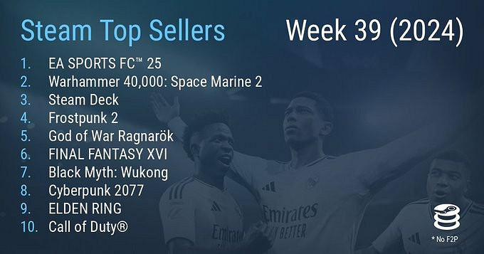 Steam最新一周銷量榜 《EA SPORTS FC 25》登頂
