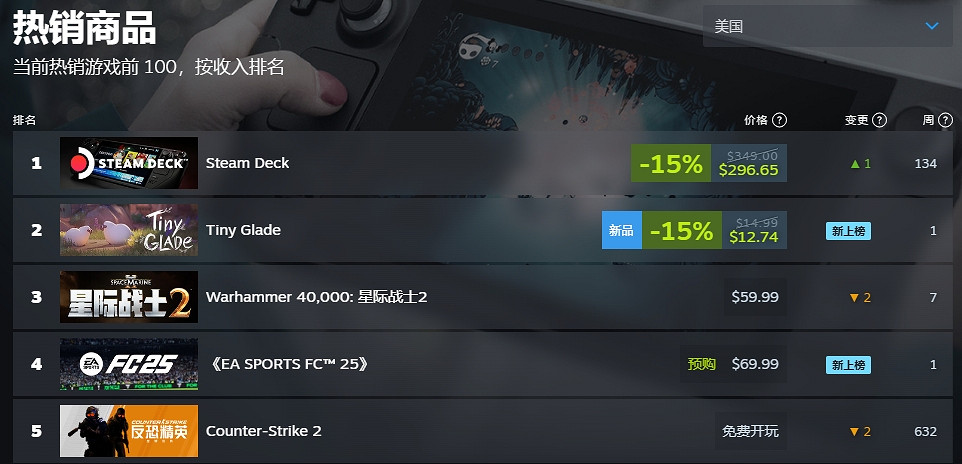 治愈風《林間小世界》已發售！銷量僅此Steam Deck！