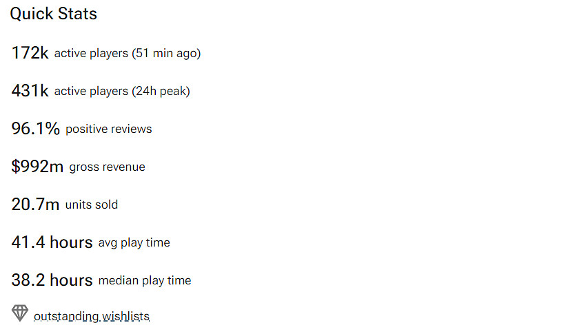 《黑神話》Steam每天仍熱賣10-20萬套！收入近70億元