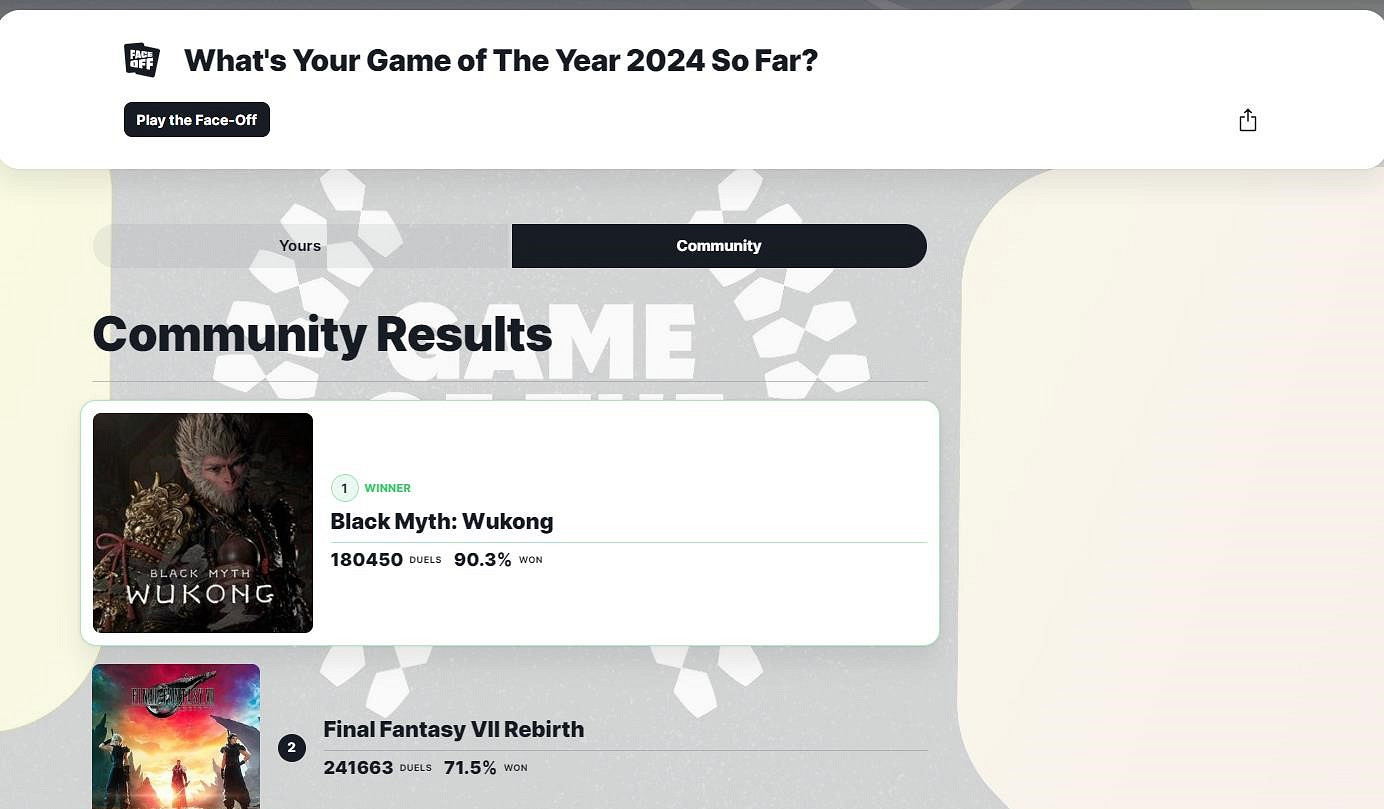 《FF7》還是投票榜第一？IGN偷懶發布6天前相同推文