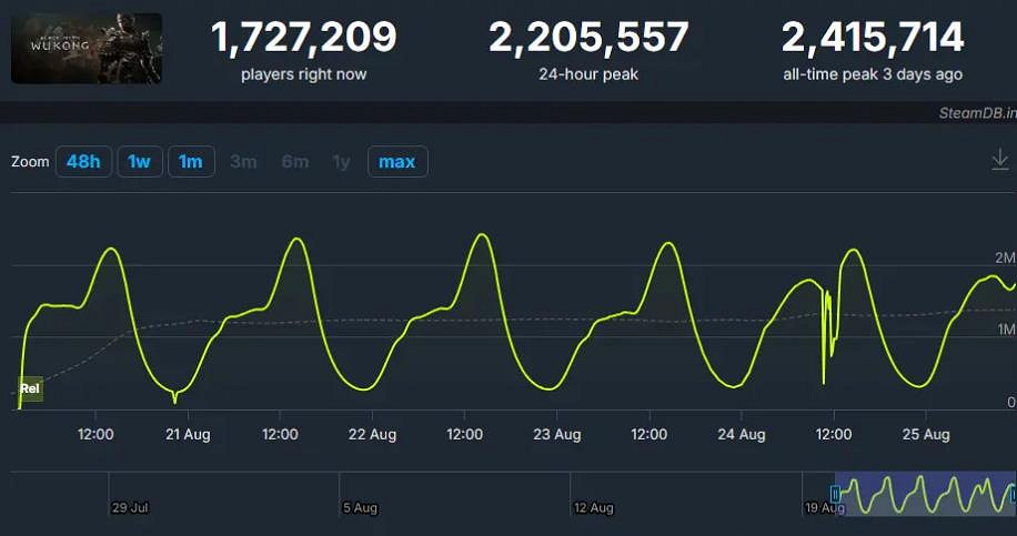 外媒發文感謝《黑神話》：讓Steam同時線上破3800萬