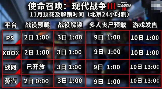 《cod20》戰役獎勵一覽