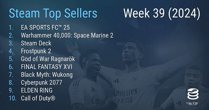 Steam新一周銷量榜公布:《戰神5》不及《冰汽時代2》 Steam新一周銷量榜公布:《戰神5》不及《冰汽時代2》