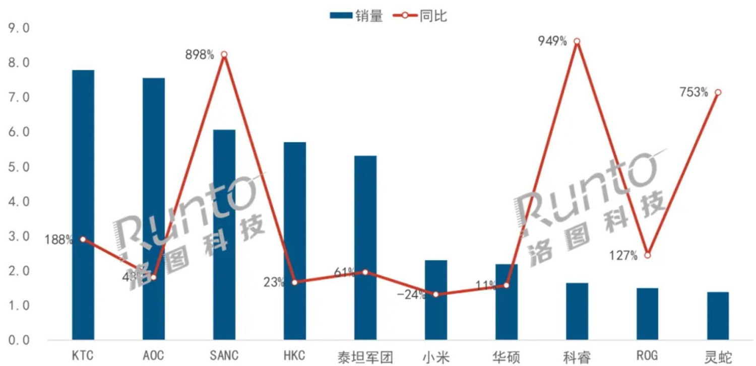 8月中國顯示器銷量同比暴漲56.7%!《黑神話》功不可沒