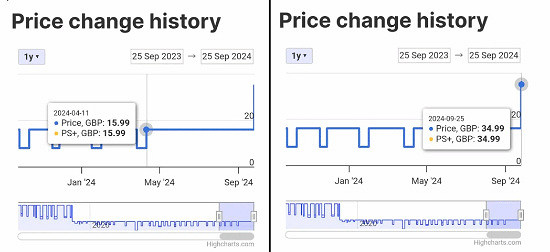 索尼上調《地平線零之曙光》PS版售價 復刻版即將發售