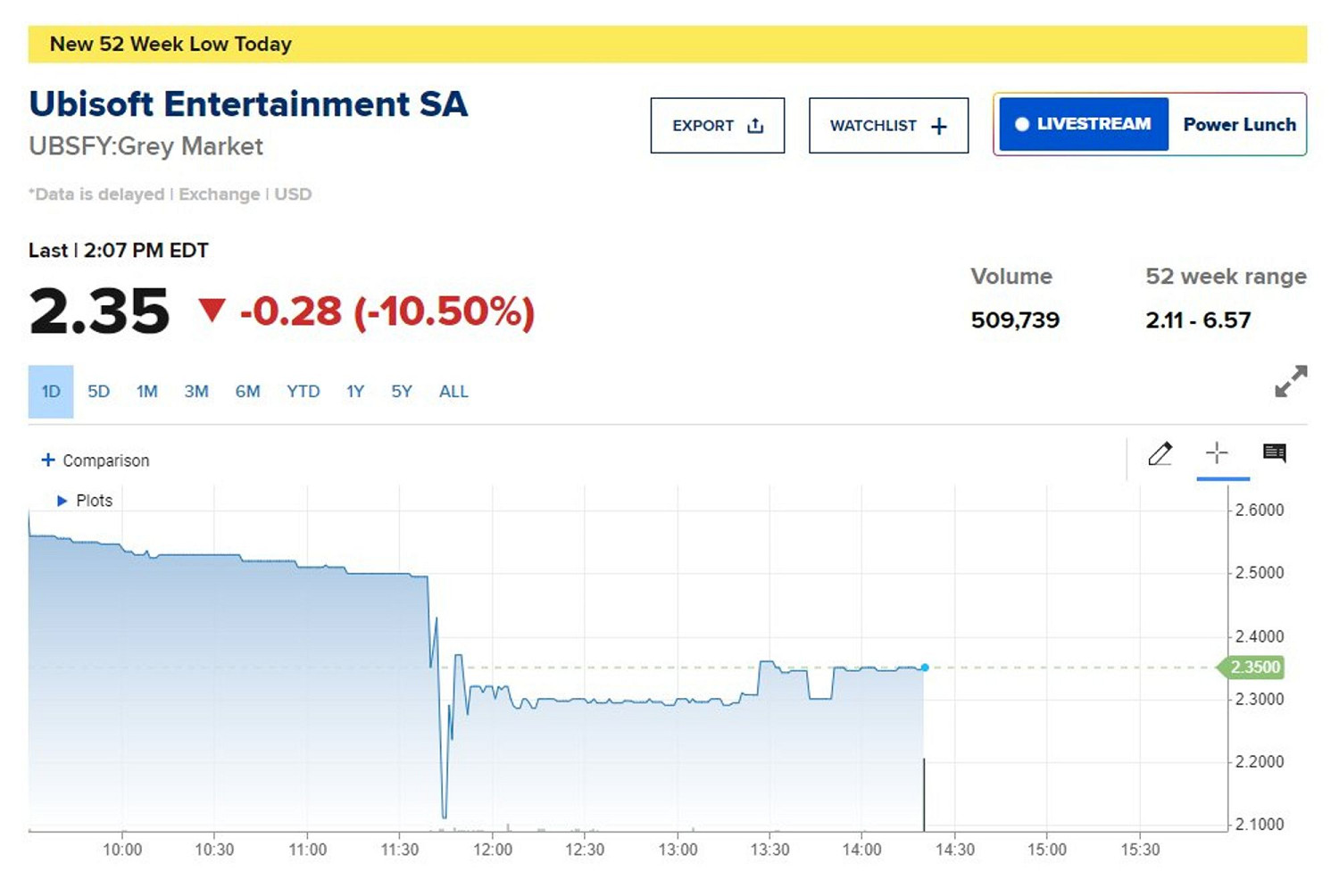 育碧股價持續下跌創十年來新低!斷崖式下跌一天超10% 育碧股價持續下跌創十年來新低!斷崖式下跌一天超10%