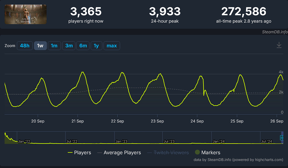 《最後一戰：無限》首發遭遇挑戰 現已漸漸回本並實現盈利