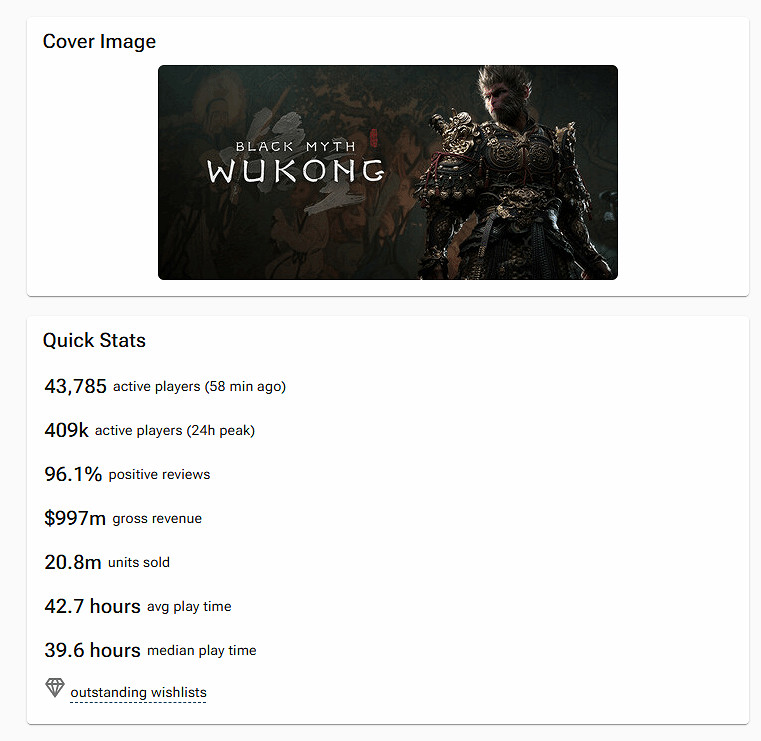 PS之父宣布：《黑神話：悟空》首月銷量突破2000萬！