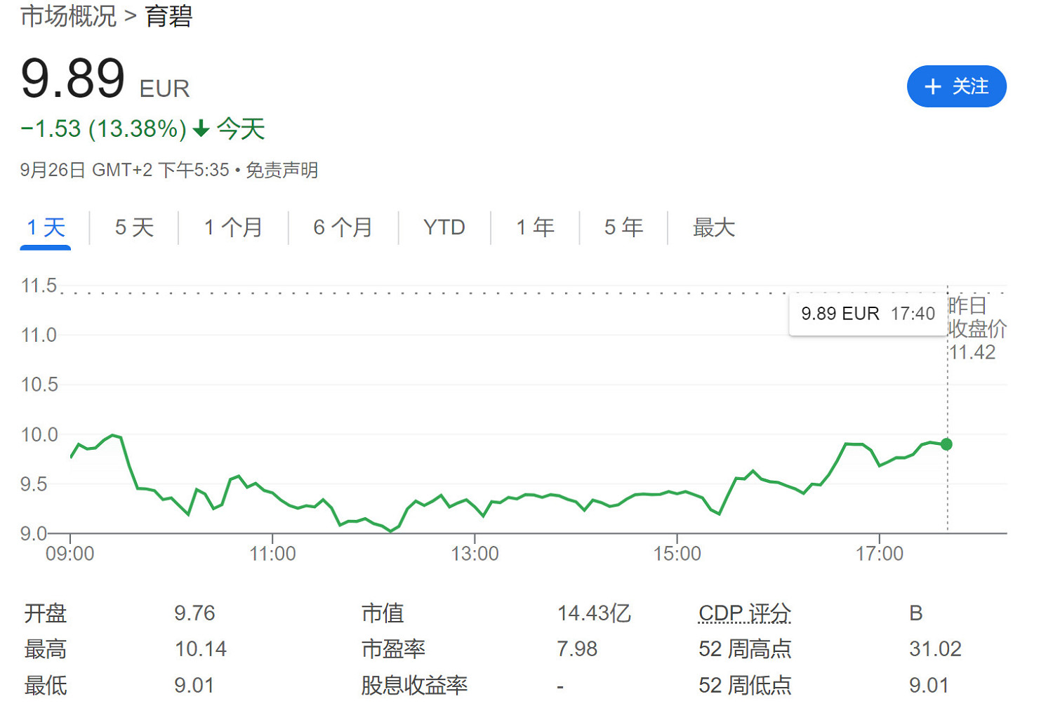 《刺客教條:影》跳票後 育碧股價一天狂跌超13% 《刺客教條:影》跳票後 育碧股價一天狂跌超13%