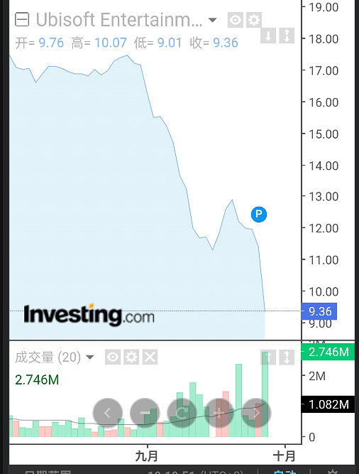 股價暴跌近半 育碧CEO澄清：遊戲並非為宣傳LGBTQ