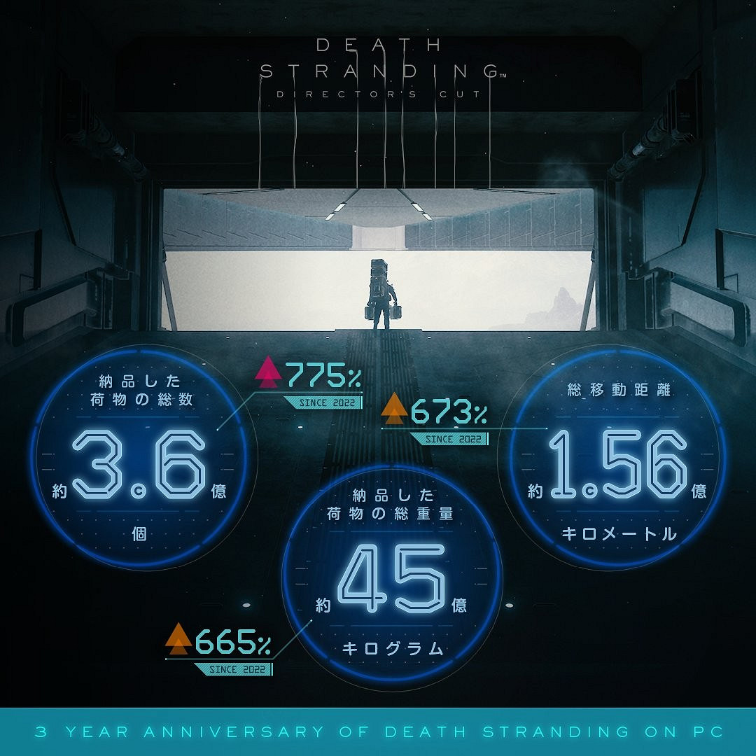 《死亡擱淺》PC版3周年資料：山姆總移動距離1.56億千米