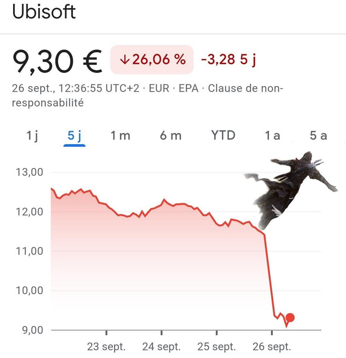 《刺客教條:影》跳票後 育碧股價一天狂跌超13% 《刺客教條:影》跳票後 育碧股價一天狂跌超13%