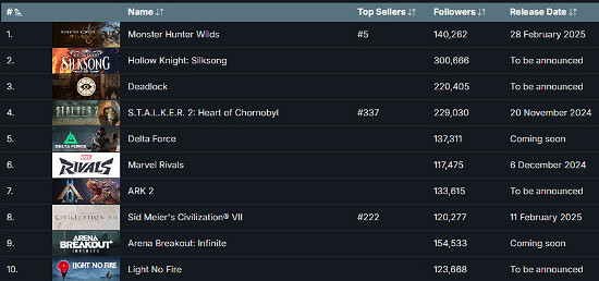 卡普空《怪獵荒野》登頂Steam願望單 超14萬玩家關注