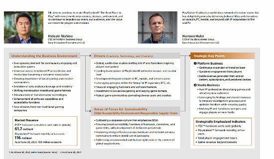 索尼公司2023財年報表:總收入創新高,但利潤有所下滑 索尼公司2023財年報表:總收入創新高,但利潤有所下滑