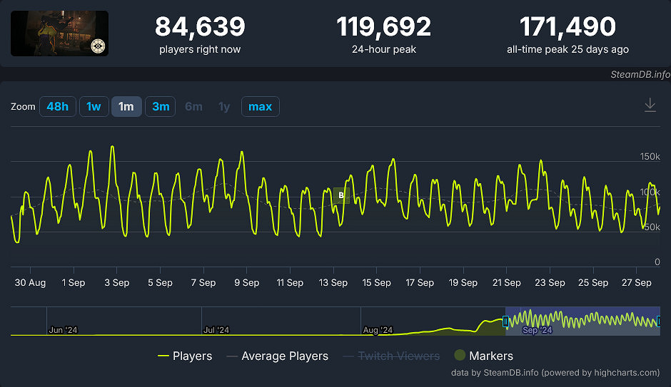 最新資料:V社遊戲《死鎖》領跑美國Steam 8月活躍榜 最新資料:V社遊戲《死鎖》領跑美國Steam 8月活躍榜