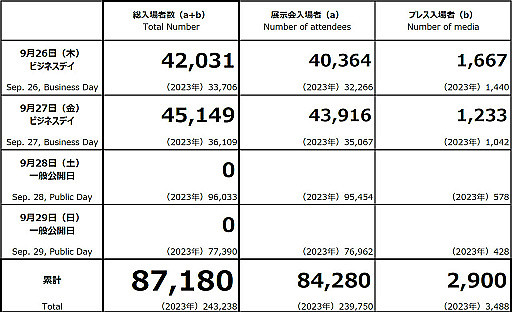 TGS2024前兩日參展人數突破87000人!遠超去年記錄 TGS2024前兩日參展人數突破87000人!遠超去年記錄