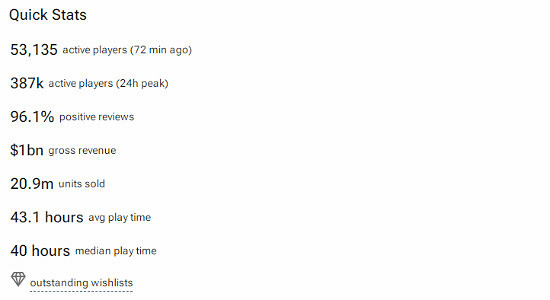 《黑神話》Steam銷量預估破2090萬!總收入超10億美元 《黑神話》Steam銷量預估破2090萬!總收入超10億美元