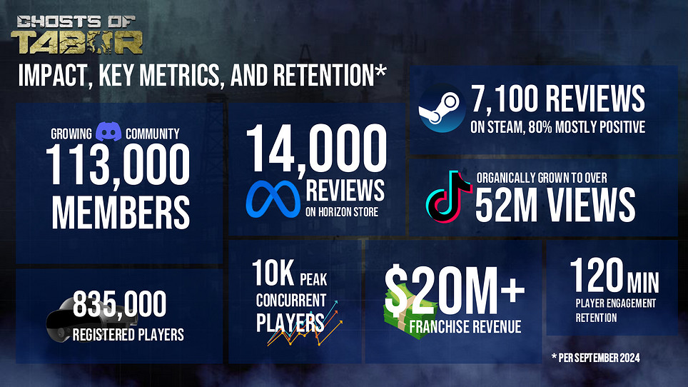 VR版塔科夫《塔博爾幽靈》收入超2千萬美元 VR版塔科夫《塔博爾幽靈》收入超2千萬美元