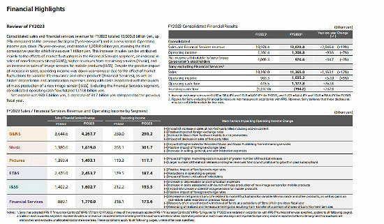 索尼公司2023財年報表:總收入創新高,但利潤有所下滑 索尼公司2023財年報表:總收入創新高,但利潤有所下滑