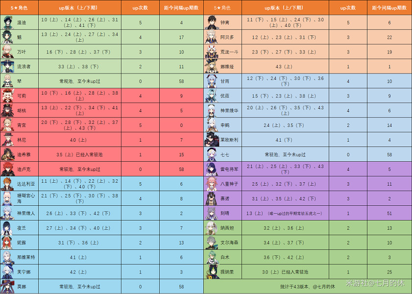 《原神》復刻一次時間介紹
